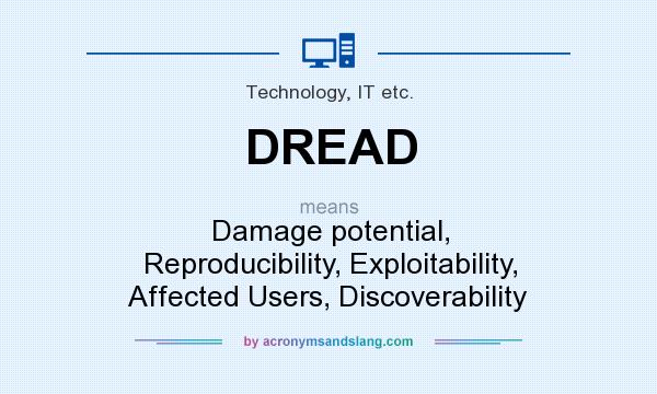 What does DREAD mean? It stands for Damage potential, Reproducibility, Exploitability, Affected Users, Discoverability