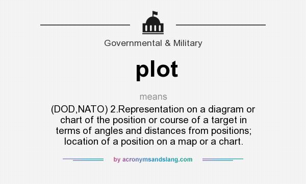 What does plot mean? It stands for (DOD,NATO) 2.Representation on a diagram or chart of the position or course of a target in terms of angles and distances from positions; location of a position on a map or a chart.