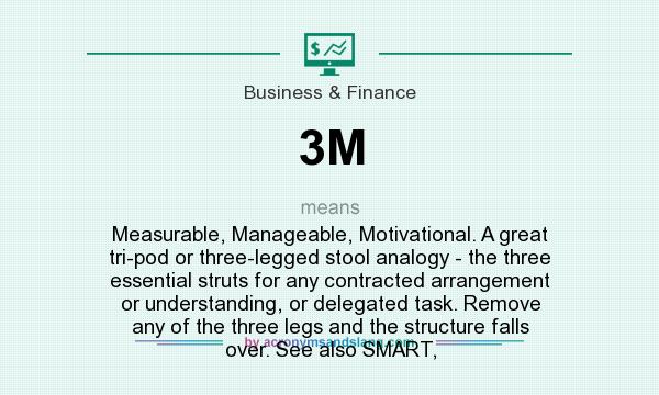 What does 3M mean? It stands for Measurable, Manageable, Motivational. A great tri-pod or three-legged stool analogy - the three essential struts for any contracted arrangement or understanding, or delegated task. Remove any of the three legs and the structure falls over. See also SMART,